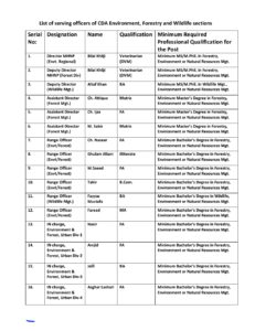 Environmental Crisis in Islamabad Alarming Revelations of Professional Gaps in CDA Environment Wing